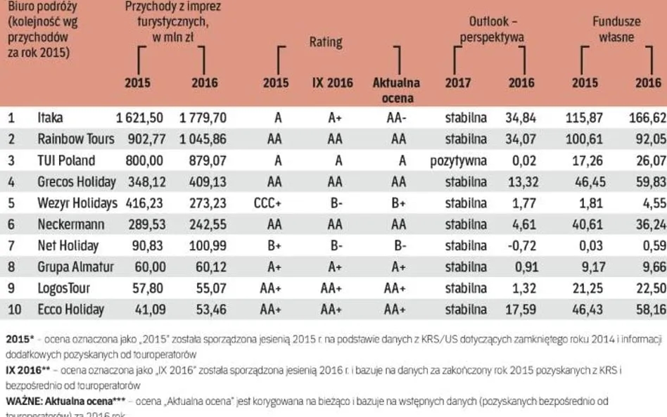 Ile jest biur podróży w Polsce? Zaskakujące fakty i statystyki