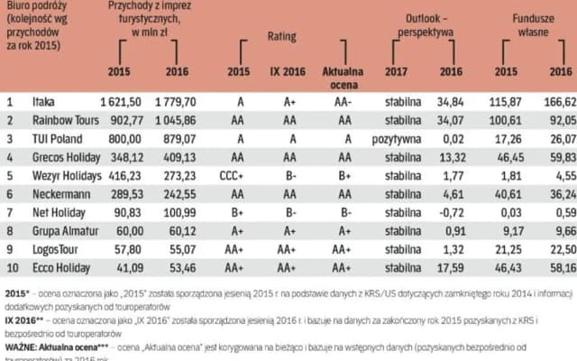 Ile jest biur podróży w Polsce? Zaskakujące fakty i statystyki